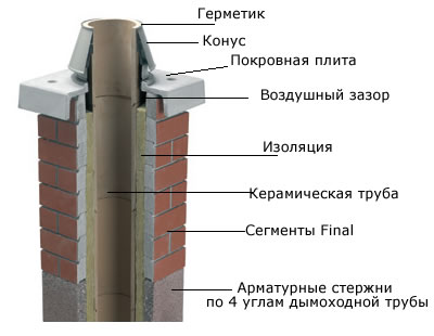 дымоход Шидель Schiedel