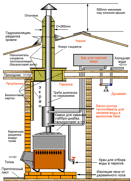 Схема установки печки-каменки "Русь" с выносным баком
